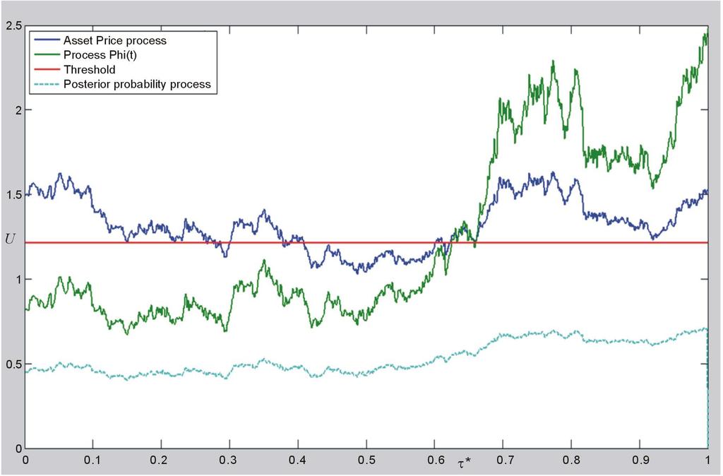 P. Van Kan Figure 3. Grap of e funcion f ( x. Figure 4. A simuaion of asse price process, e poserior probabiiy process, process Φ, e reso probabiiy an e opima sopping ime (e opima ime o buy.