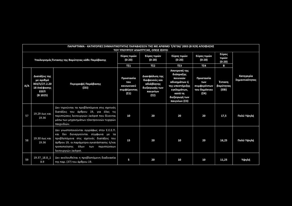 Υπολογισμός ς της Βαρύτητας κάθε Παράβασης διεξαγωγής εγκλημά, διεξαγωγή (Σ3) συμφερόν Δεν τηρούνται τα προβλεπόμενα στις σχετικές 57 19.29 έως και 19.