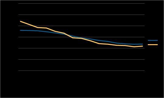 Adjusted for age, sex, race, ethnicity, primary