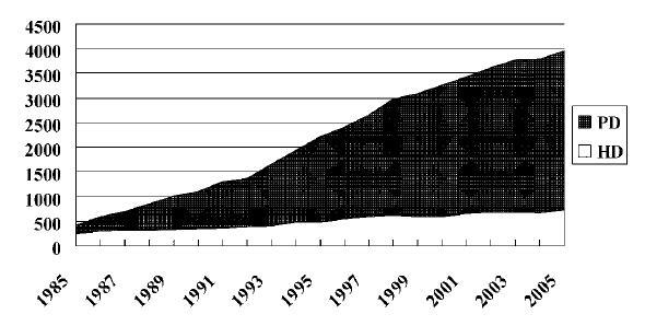 DEVELOPMENT OF THE PD FIRST MODEL in HONG KONG Στα μέσα του 80, λόγω έλλειψης πόρων & διαθεσιμότητας ΑΚ αποφασίστηκε η ένταξη όλων των ασθενών σε ΠΚ (εκτός αντενδείξεων) Εκπαιδευτικά pre-dialysis