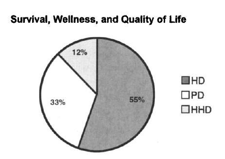 What do American nephrologists think about dialysis modality selection?