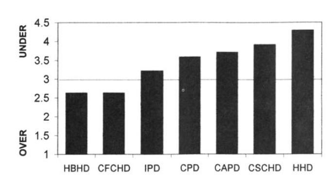 What do American nephrologists think about dialysis modality selection? The current relative use of various dialysis modalities.