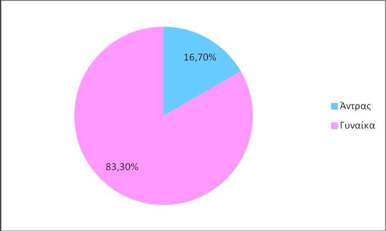 ΚΕΦΑΛΑΙΟ 5: ΤΑ ΑΠΟΤΕΛΕΣΜΑΤΑ 5.1. Το δείγμα της έρευνας Στην έρευνα συμμετείχαν 126 άτομα εκ των οποίων το 83,3% ήταν γυναίκες και το 16,7% άντρες.