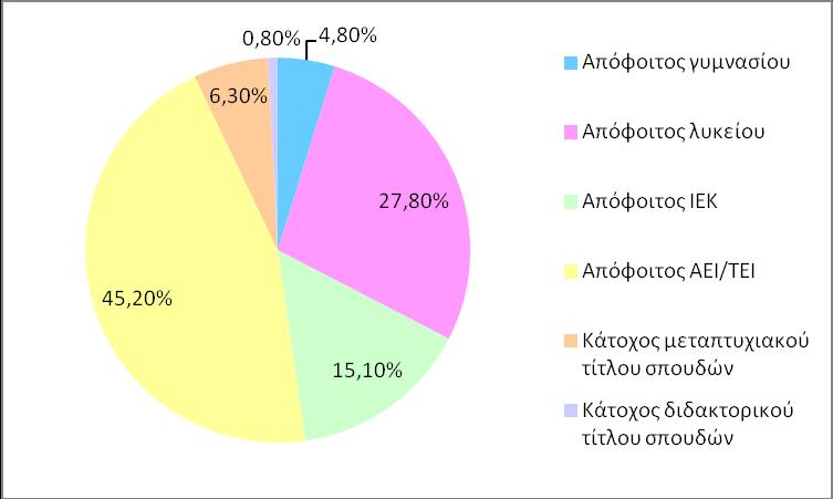 Όσον αφορά το μορφωτικό επίπεδο των συμμετεχόντων το 4,8% ήταν απόφοιτοι γυμνσίου, το 27,8% απόφοιτοι λυκείου, το 15,1% απόφοιτοι ΙΕΚ, το 45,2% απόφοιτοι ΑΕΙ/ΤΕΙ, το 6,3% κάτοχοι μεταπτυχιακού τίτλου