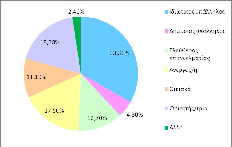 άνεργοι, το 11,1% έκαναν οικιακά, το 18,3% ήταν φοιτητές και το 2,4% δήλωσαν άλλο.