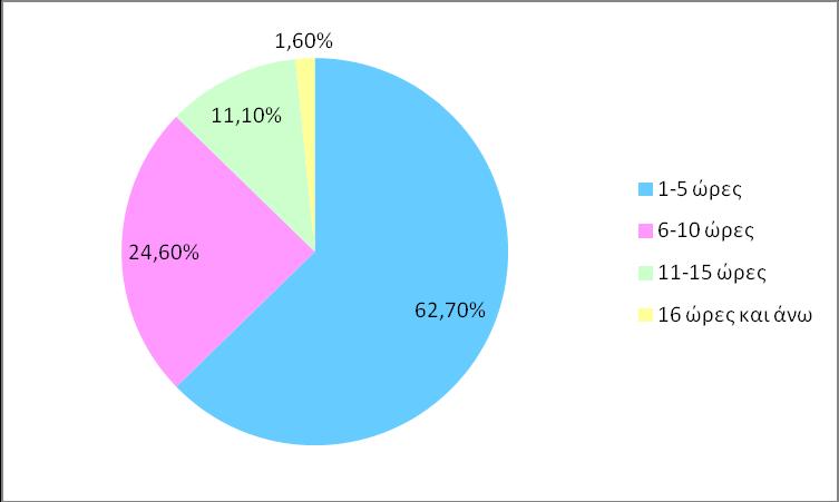 Στην ερώτηση σχετικά με το πόσες ώρες την ημέρα (από Δευτέρα ως Παρασκευή) παρακολουθούν τηλεόραση το 62,7% δήλωσαν 1-5 ώρες, το 24,6% 6-10 ώρες, το 11,1% 11-15 ώρες και το 1,6% 16 ώρες και άνω.