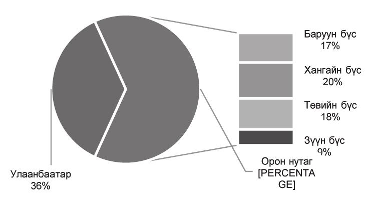 Монголбанк нь Улаанбаатар хотын оршин суугчид бол үлдсэн 63.7%-ийг орон нутгийн иргэд эзэлж байна. Зураг 1. Санал асуулгад оролцсон иргэдийн харьяалал (бүс нутгаар) Судалгааны ажил Товхимол-9 1.