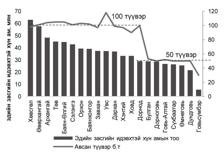 ангилалд хамрагдаж байна (Зураг 3). Зураг 3.