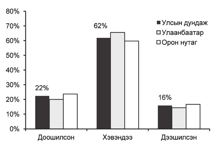 МОНГОЛ УЛСЫН НИЙГЭМ, ЭДИЙН ЗАСАГ, БАНК САНХҮҮГИЙН БАЙГУУЛЛАГЫН ХӨГЖЛИЙН ТАЛААРХ ТҮҮВЭР СУДАЛГАА 2014 ОН Судалгааны хэлтэс харьцуулахад манай улс 103 дугаарт эрэмбэлэгдэж байгаа бол Норвеги, Австрали