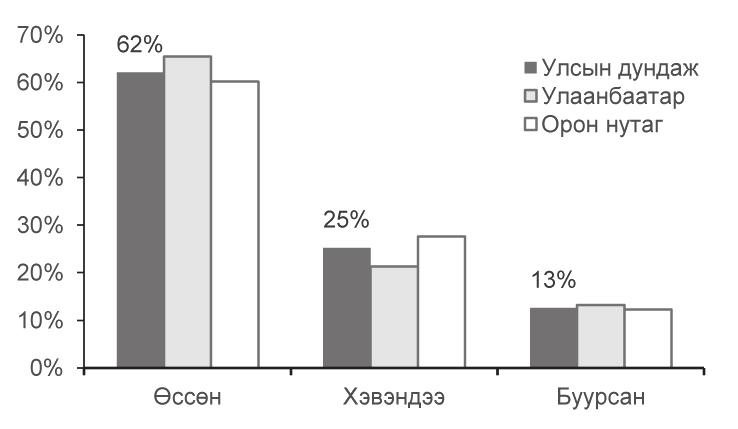 МОНГОЛ УЛСЫН НИЙГЭМ, ЭДИЙН ЗАСАГ, БАНК САНХҮҮГИЙН БАЙГУУЛЛАГЫН ХӨГЖЛИЙН ТАЛААРХ ТҮҮВЭР СУДАЛГАА 2014 ОН Судалгааны хэлтэс 4.2. Ажилгүйчүүдийн тоо Ажилгүйчүүдийн тоо таны бодлоор хэрхэн өөрчлөгдсөн бэ?