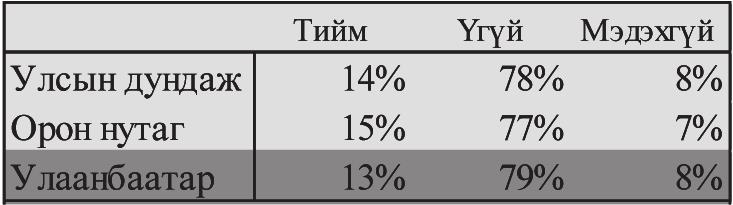 Орлого хуваарилалт 78% нь үгүй, 14% нь тийм гэж хариулсан байна (Хүснэгт 1).