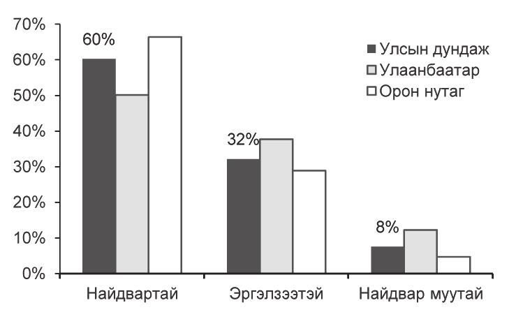 ББСБ болон ХЗХ-д хандана гэсэн хариулт 2005 оноос хойш буурч байгаа нь 2006-2007 онд ХЗХ хоршоодын дунд хууль бус үйл ажиллагаа даамжирч, дампуурал явагдсан нь бусад банк бус санхүүгийн