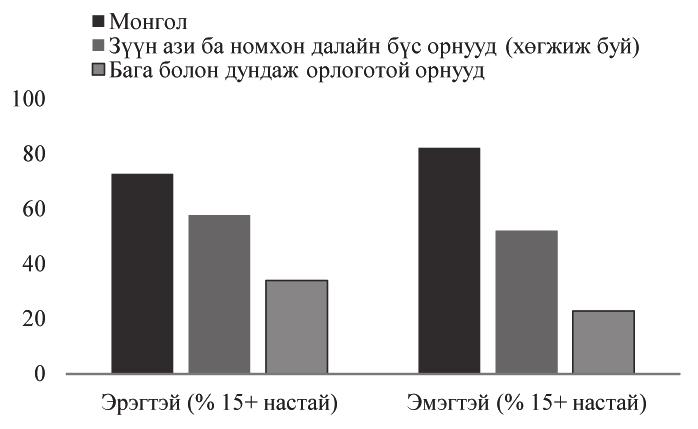 МОНГОЛ УЛСЫН НИЙГЭМ, ЭДИЙН ЗАСАГ, БАНК САНХҮҮГИЙН БАЙГУУЛЛАГЫН ХӨГЖЛИЙН ТАЛААРХ ТҮҮВЭР СУДАЛГАА 2014 ОН Судалгааны хэлтэс Зураг 26.