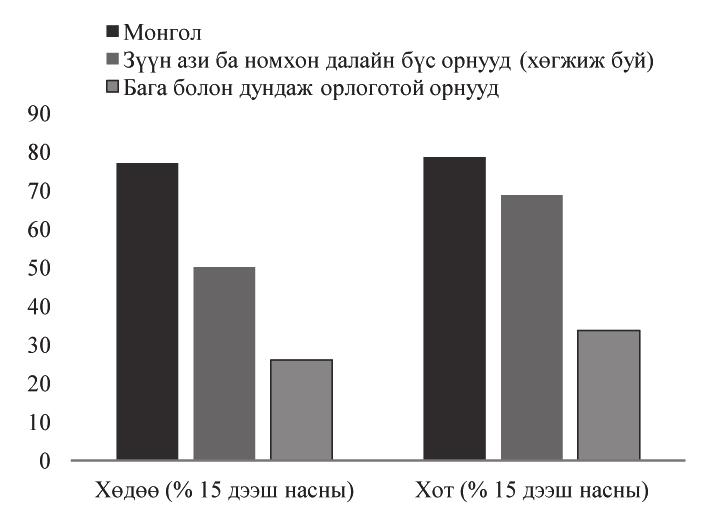 Монголбанк Насны ангиллаар нь авч үзвэл 15-24 насны иргэдийн 74% нь данс эзэмшдэг бол 25-аас дээш насны иргэдийн 80% нь санхүүгийн байгууллагад албан ёсоор данс эзэмшиж байна.