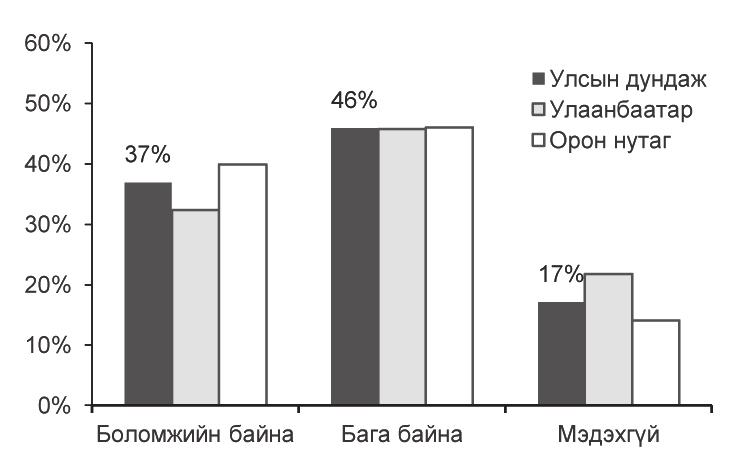 Төгрөгийн ханш 20 гаруй хувиар огцом суларсан хэдий ч иргэдийн төгрөгт итгэх итгэл төдийлөн буураагүй байна. Зураг 29. Мөнгөө ямар валютаар хадгалахыг илүүд үзэж байна вэ?