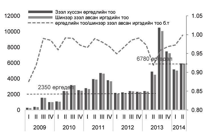 Монголбанк Зураг 43. Орон сууцны 8%-тай зээлд хамрагдах хүсэлтэй байна уу?