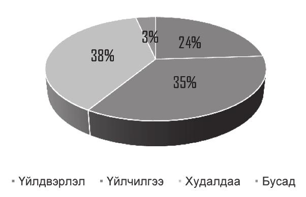Монголбанк 2.1. Аж ахуйн нэгжийн өмчлөлийн хэлбэр Судалгаанд хамрагдсан ЖДҮ эрхлэгчдийг өмчлөлийн хэлбэрээр нь авч үзвэл дийлэнх хэсэг нь буюу 94% нь дотоодын хөрөнгө оруулалттай ААН-үүд байна.