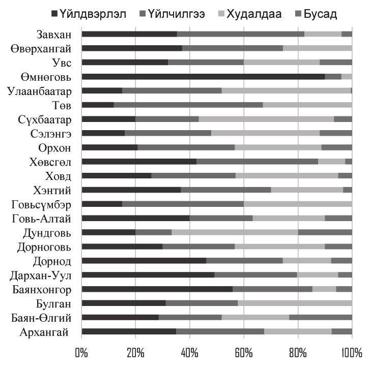 ААН-ийн өмчлөлийн хэлбэр (ЖДҮийн хариулсан хувиар) Эх үүсвэр: Монголбанк, ЖДҮ эрхлэгчдийн түүвэр судалгааны үр дүн (2014) Улаанбаатар хот болон аймгуудын хувьд гадаадын хөрөнгө оруулалттай болон