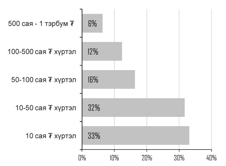 байна. Зураг 4. ААН-ийн үйл ажиллагаа эрхэлж буй хугацаа (ЖДҮ-ийн хариулсан хувиар) 2.5.