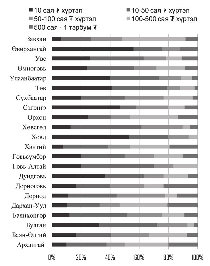 Монголбанк Зураг 7. Жилийн борлуулалтын орлого, аймгуудаар (ЖДҮ-ийн хариулсан хувиар) Судалгааны ажил Товхимол-9 ЖДҮ эрхлэгчид энэхүү өсөлтийн үр шимийг хангалттай хүртэхгүй байна гэжээ.