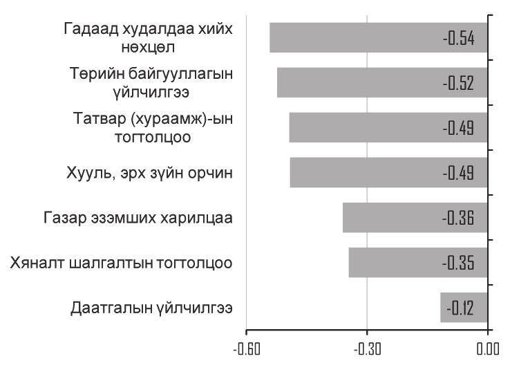 Жижиг, дунд үйлдвэрлэлийн хөгжил, санхүүжилтийн байдал хүнд сурталтай байдаг зэргээс төрийн байгууллагын үйлчилгээнд доогуур үнэлгээг өгөхөд хүргэжээ. Зураг 17.