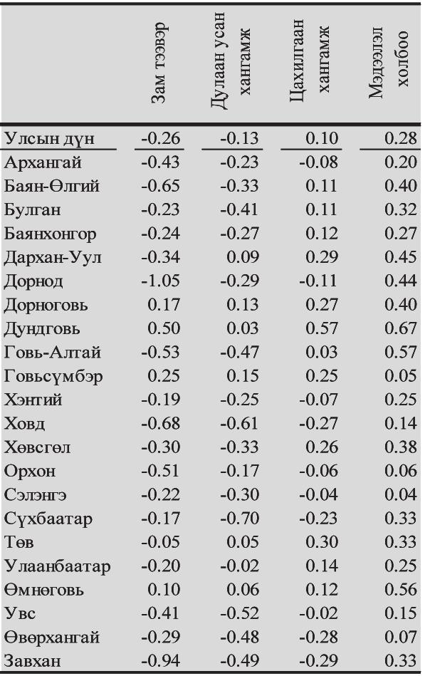 Монголбанк болон Говьсүмбэр аймгууд хэвийн гэж үнэллээ. Хүснэгт 7.