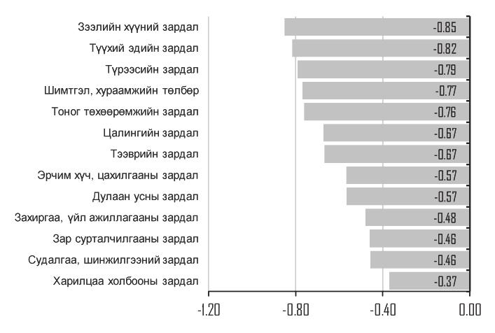 Жижиг, дунд үйлдвэрлэлийн хөгжил, санхүүжилтийн байдал тогтвортой барих зорилтын хүрээнд Засгийн газартай хамтарч өргөн хэрэглээний гол бараа бүтээгдэхүүн болон барилгын голлох материалуудын үнийг