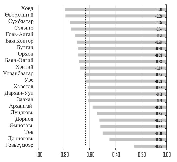 Зардлын байдал, үзүүлэлтээр (-2=Их хүндрэлтэй, -1=Хүндрэлтэй, 0=Хүндрэлтгүй) Эх үүсвэр: Монголбанк, ЖДҮ эрхлэгчдийн түүвэр судалгааны үр дүн (2014) Шигтгээ 3.