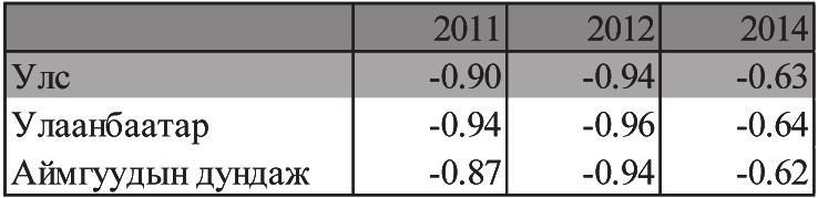 Монголбанк Зардлын байдлыг тодорхойлогч үзүүлэлтүүдийг аймаг, нийслэл хотын хэмжээнд задлан авч үзвэл Өвөрхангай, Ховд, Архангай, Сүхбаатар, Хөвсгөл аймагт бизнес эрхлэгчид зээлийн хүүний зардлыг