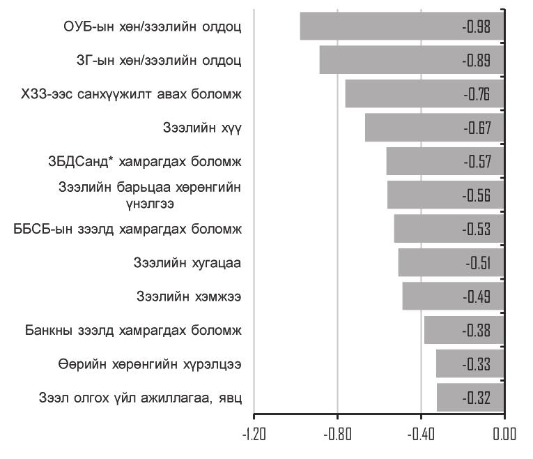 Жижиг, дунд үйлдвэрлэлийн хөгжил, санхүүжилтийн байдал санхүүжилт авах боломж, зээлийн хүү зэрэг нь хамгийн ихээр бэрхшээл болж байгаа үзүүлэлтүүд бөгөөд эдгээр нь өмнөх судалгааны дүнгүүдтэй 84