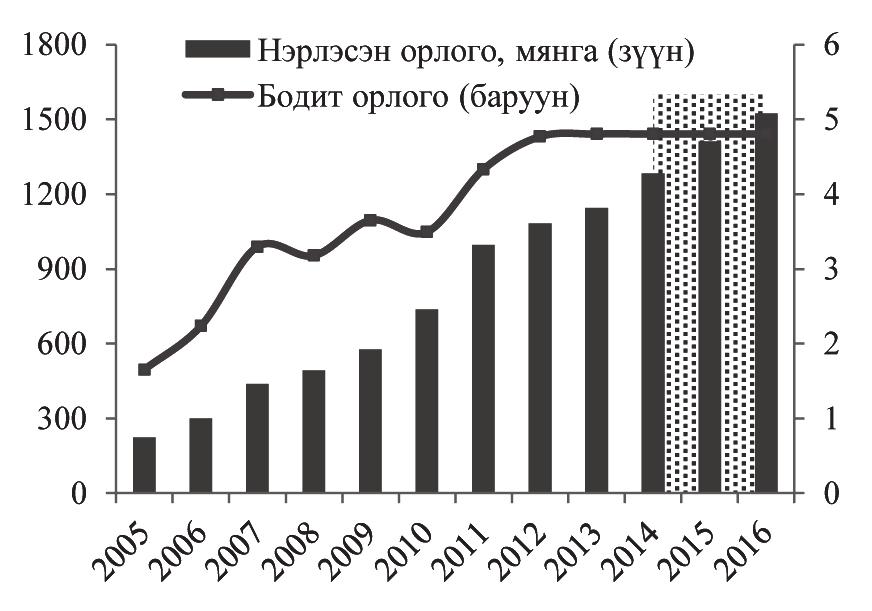 ИПОТЕКИЙН ЗАХ ЗЭЭЛИЙН ТӨЛӨВ Хүснэгт 2. Өрхийн сарын дундаж орлого ба жилийн өсөлт Д.Энхзаяа, О.Цолмон Зураг 2.