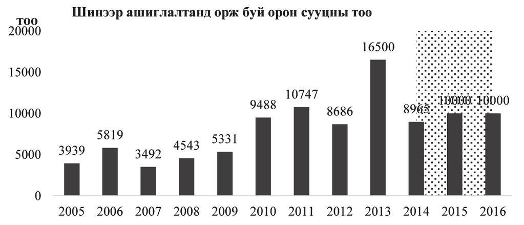 Монголбанк Судалгааны ажил Товхимол-9 Зураг 6. Улаанбаатар хотын хэмжээнд шинээр ашиглалтанд орж буй орон сууцны тоо Эх үүсвэр: Нийслэлийн статистикийн газар, БХБЯ, barilga.mn, shinebair.mn Зураг 7.