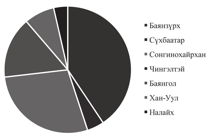 7% 80-с дээш 671 8.2% Эх үүсвэр: Улаанбаатар хотын хэмжээнд баригдаж буй орон сууцны судалгаа, Барилгын хөгжлийн төв ТӨҮГ, БХБЯ 2013 он 9 сар 3.