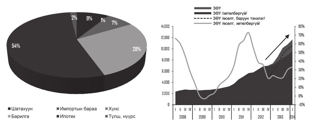 1 их наяд төгрөгийг (2014 оны I улирлын байдлаар) хасч тооцвол хамгийн их буюу 20% нь хэрэглээний зээл байна. Зураг 1. Зээл (2014.