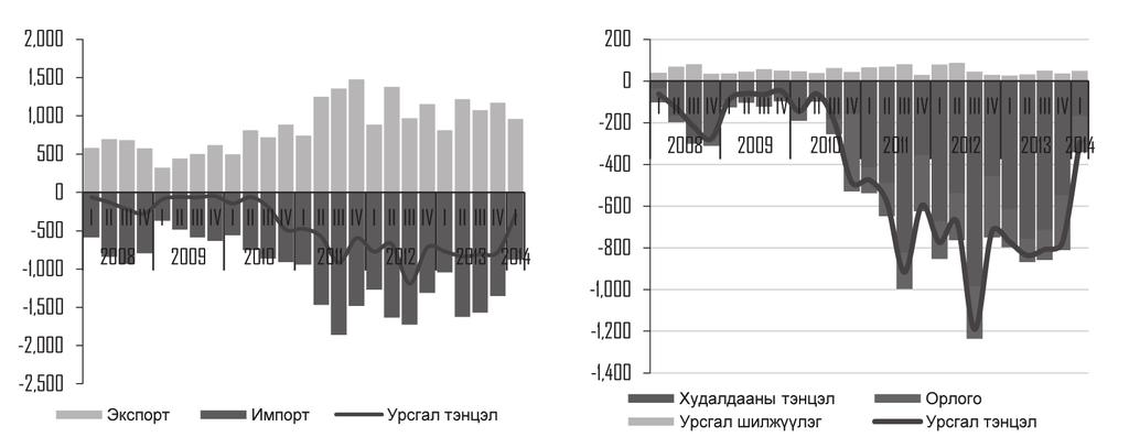Монголбанк Судалгааны ажил Товхимол-9 Доорх графикуудад зээл болон импортын хоорондын хамаарлыг харууллаа.