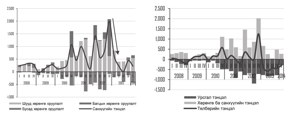 ХӨТӨЛБӨРИЙН ЭДИЙН ЗАСАГТ ҮЗҮҮЛЭХ НӨЛӨӨЛӨЛ А.Ананд, Д.Даваасүх Зураг 9. Санхүүгийн тэнцэл (сая ам.доллар) Зураг 10. Урсгал тэнцэл (сая ам.