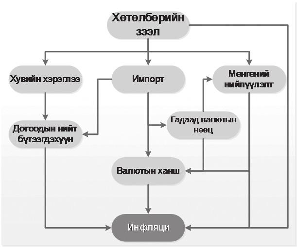 Монголбанк Судалгааны ажил Товхимол-9 бүтээгдэхүүний үнэд нөлөөлж инфляци буурч байсан хэдий ч 20