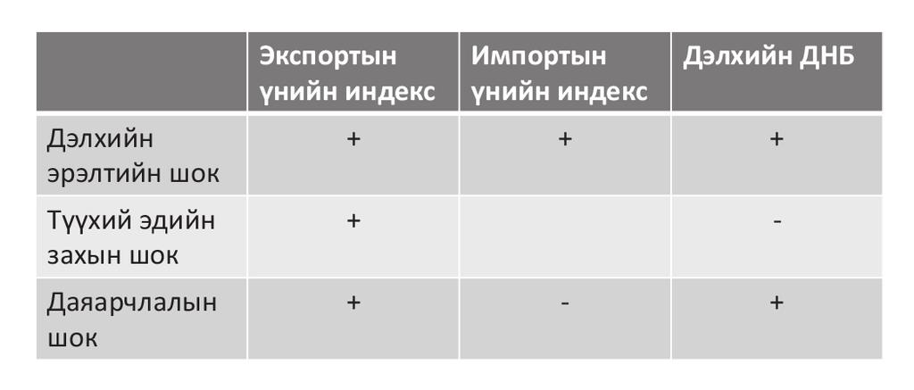 Экспортын гол түүхий эдийн үнийн эдийн засагт үзүүлэх нөлөө Л.Даваажаргал Хэлбэлзлийн задаргаанаас харахад үнийн хэлбэлзлийн 50 орчим хувийг экспортын нийн шок тайлбарлаж байна (Хүснэгт 1).