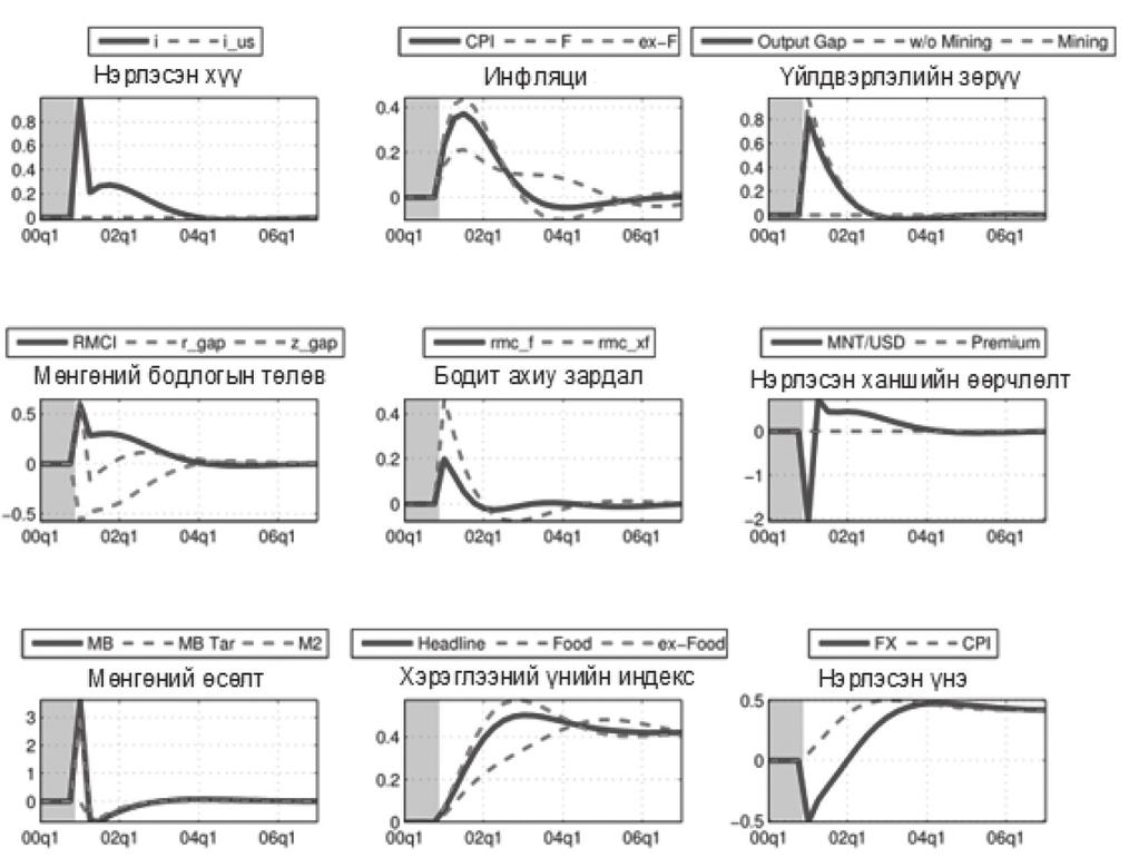 Монголбанк Судалгааны ажил Товхимол-9 төгрөгийн бодит ханш мөн чангарна. Үүний зэрэгцээ инфляци өссөн боловч нэрлэсэн хүү тогтмол байх тул бодит хүү буурна.