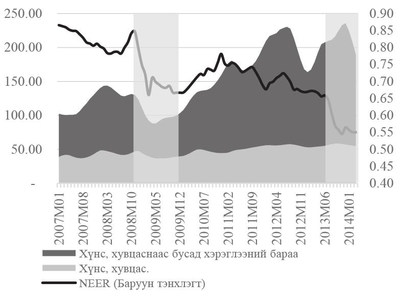 Монголбанк Судалгааны ажил Товхимол-9 2009-2013 оны хооронд эрэлт нь 2.6 дахин өссөн байна.