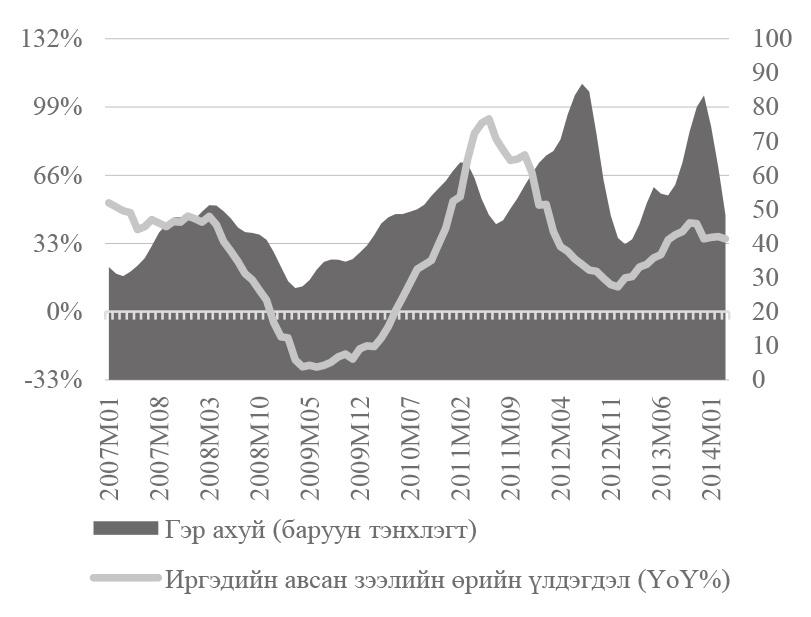 3%) зэрэг үнийн болон орлогын хүчин зүйлс давхар нөлөөлснөөр эцсийн хэрэглээний импортын бараа 28%-иар буурснаас хүнс, хувцасны импорт 14%-иар, бусад эцсийн хэрэглээний барааны импорт 35%-иар буурсан