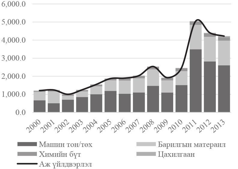 ТӨГРӨГИЙН ГАДААД ВАЛЮТТАЙ ХАРЬЦАХ ХАНШИЙН ИМПОРТОД ҮЗҮҮЛЭХ НӨЛӨӨГ ТООЦОХ НЬ Б.Мөнхзул Зураг 3. Аж үйлдвэрийн импортын бараа (Дэд бүлэг тус бүрээр, сая ам.доллараар, 2012.