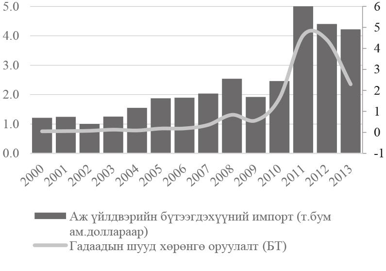 Эх сурвалж: Монголбанк Эх сурвалж: Монголбанк Уул уурхайн төслүүдийн бүтээн байгуулалттай холбоотой гадаадын шууд хөрөнгө оруулалтаар санхүүжигдэж буй тоног төхөөрөмжийн импорт