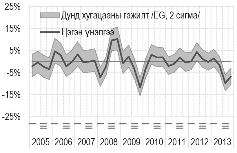 Монголбанк Судалгааны ажил Товхимол-9 Зураг 6.