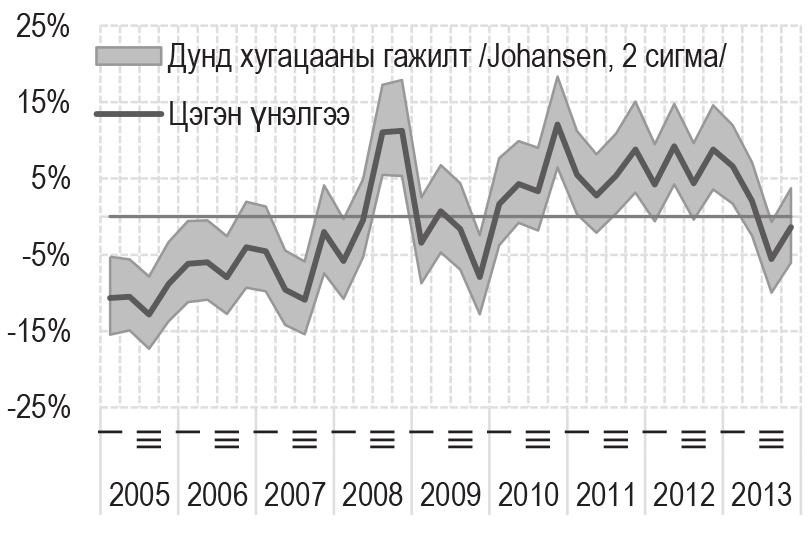 2005-2013 оны хооронд төгрөгийн бодит ханш нь дунд хугацааны тэнцвэрт түвшний цэгэн үнэлгээнээс илүү үнэлэгдэж ирсэн утгуудын дундаж 3.