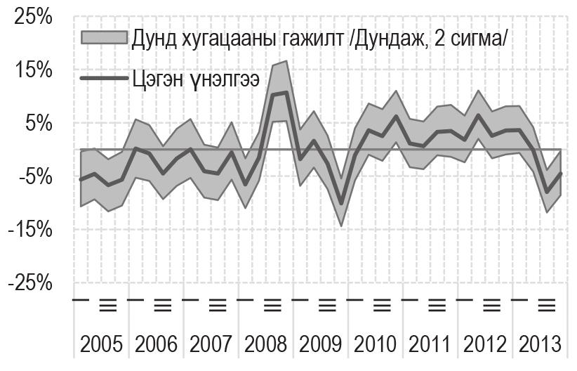 2008 оны 4 дүгээр улиралд төгрөгийн бодит ханш дунд хугацааны тэнцвэрт түвшнээсээ хамгийн ихээр буюу 5-17 хувиар илүү үнэлэгдсэн байна.