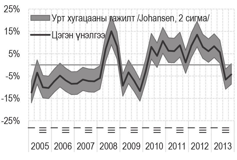 хугацааны тэнцвэрт түвшнээсээ илүү үнэлэгдэж ирсэн утгуудын дундаж 6.0 хувь, дутуу үнэлэгдэж ирсэн утгуудын дундаж 5.5 хувь байна (Зураг 7).