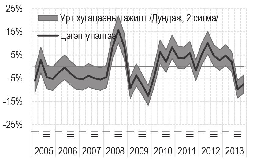 үнэлэгдэж байв (Зураг 7). 2008-2009 оны дэлхийн санхүүгийн хямралын үед бодит ханшийн гажилт хамгийн их хэлбэлзэлтэй байсан.