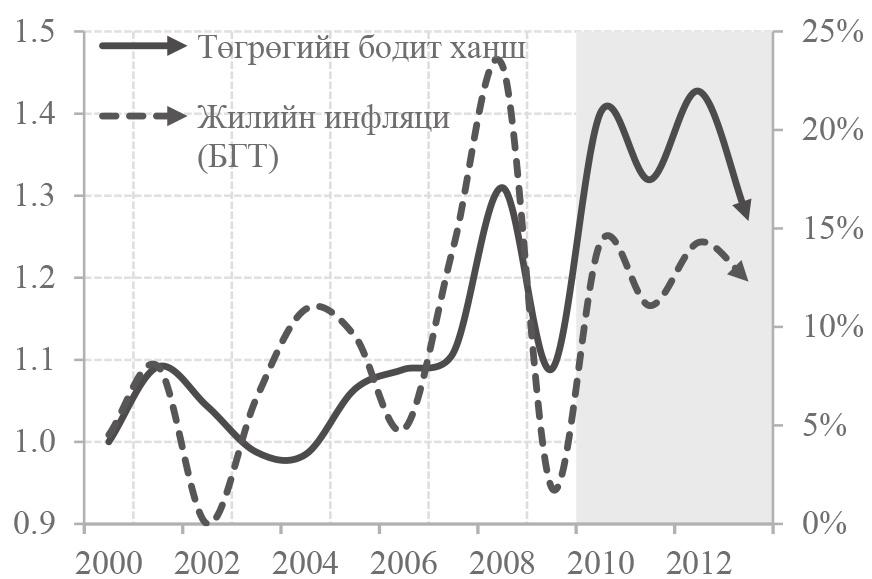 Монголбанк Судалгааны ажил Товхимол-9 Харин 2012 оны сүүлийн хагасаас дэлхийн зах зээл дэх түүхий эдийн үнэ буурснаас шалтгаалан экспорт буурсантай зэрэгцэн уул