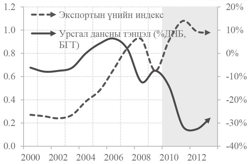 буурсан нь 2013 оноос урсгал дансны алдагдал тогтворжиход хүргэв.